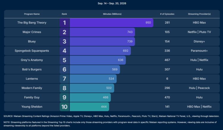Nielsen’ın 14–20 Eylül haftasında Lanterns dizisi için yayımladığı izlenme grafiği